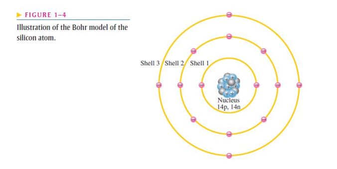 silicon shell model